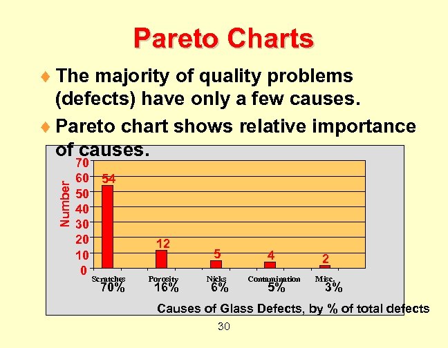 Pareto Charts Number ¨ The majority of quality problems (defects) have only a few