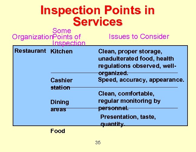 Inspection Points in Services Some Organization. Points of Inspection Restaurant Kitchen Cashier station Dining