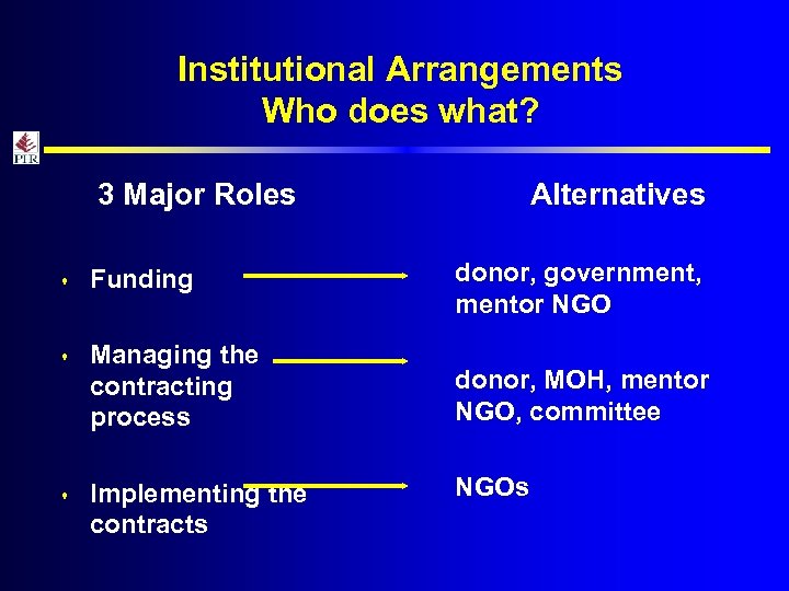 Institutional Arrangements Who does what? 3 Major Roles Alternatives s Funding donor, government, mentor