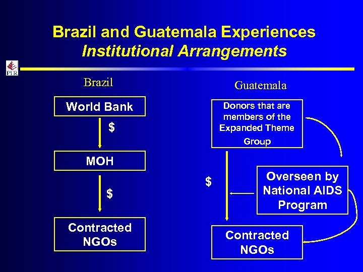 Brazil and Guatemala Experiences Institutional Arrangements Brazil Guatemala World Bank Donors that are members