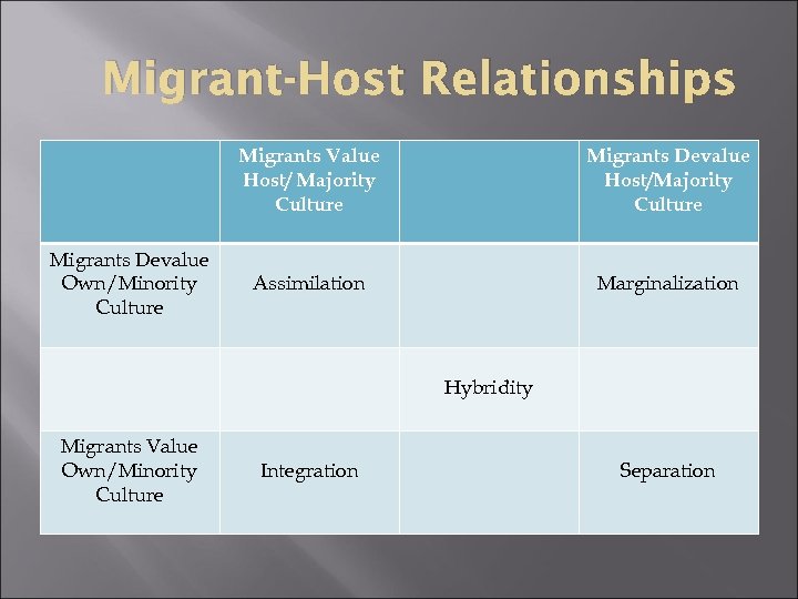 Migrant-Host Relationships Migrants Value Host/ Majority Culture Migrants Devalue Own/Minority Culture Migrants Devalue Host/Majority