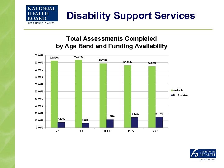 Disability Support Services Total Assessments Completed by Age Band Funding Availability 100. 00% 92.