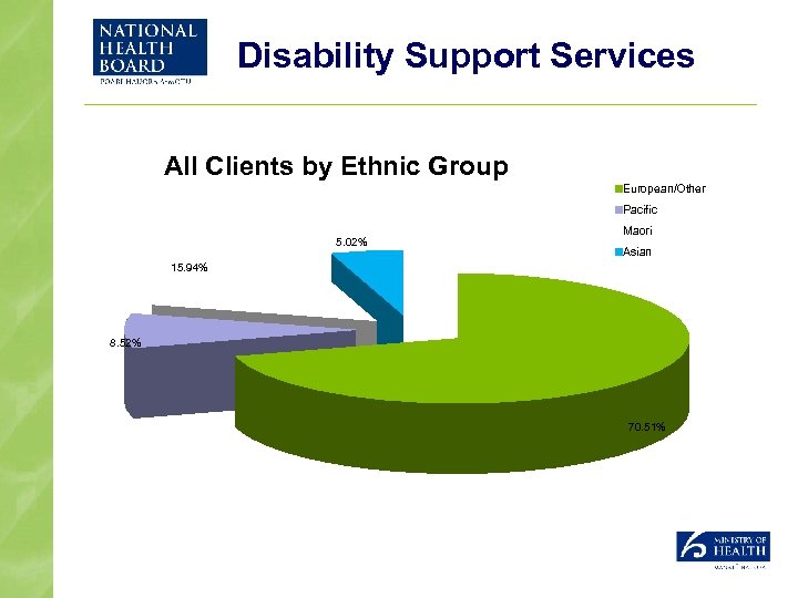 Disability Support Services All Clients by Ethnic Group European/Other Pacific 5. 02% Maori Asian