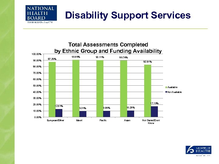 Disability Support Services 100. 00% 90. 00% Total Assessments Completed by Ethnic Group and