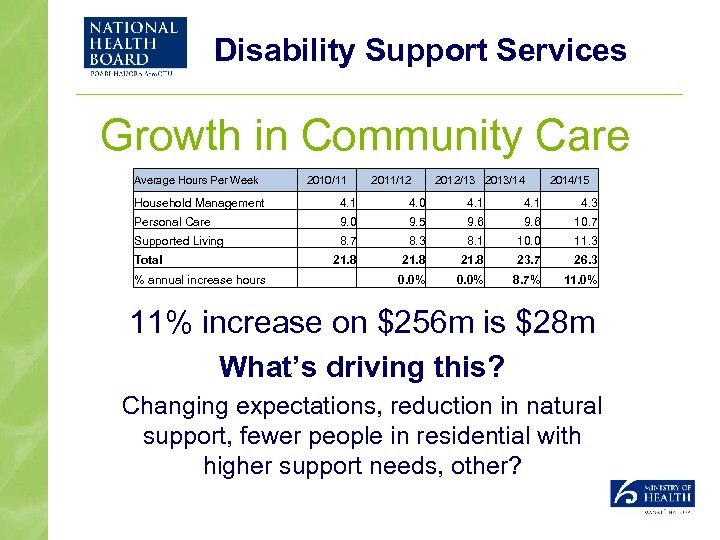 Disability Support Services Growth in Community Care Average Hours Per Week 2010/11 2011/12 2012/13