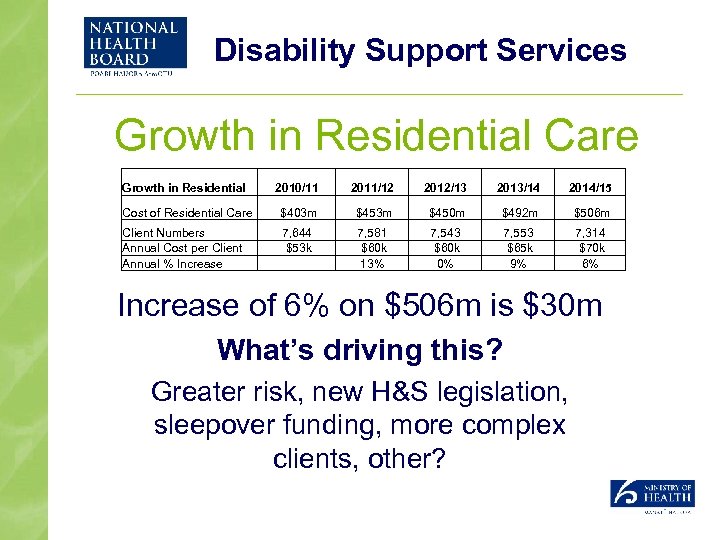 Disability Support Services Growth in Residential Care Growth in Residential 2010/11 2011/12 2012/13 2013/14