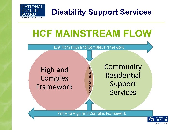 Disability Support Services HCF MAINSTREAM FLOW High and Complex Framework Overlap of Continuum Exit