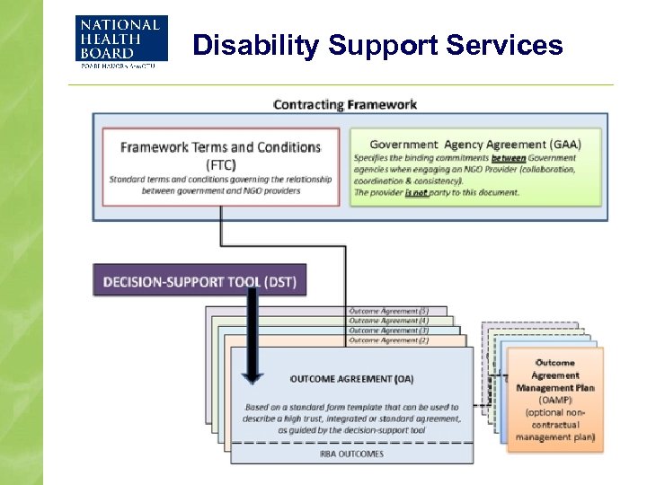Disability Support Services 
