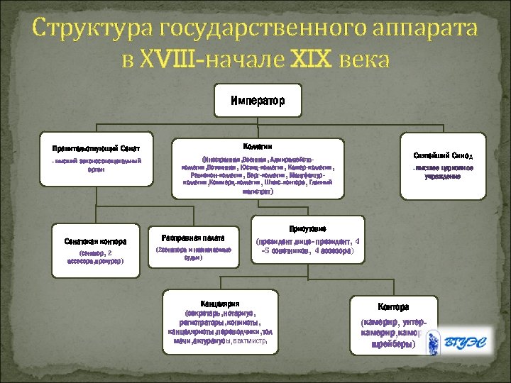 Схема политического устройства российской империи в начале 19 века