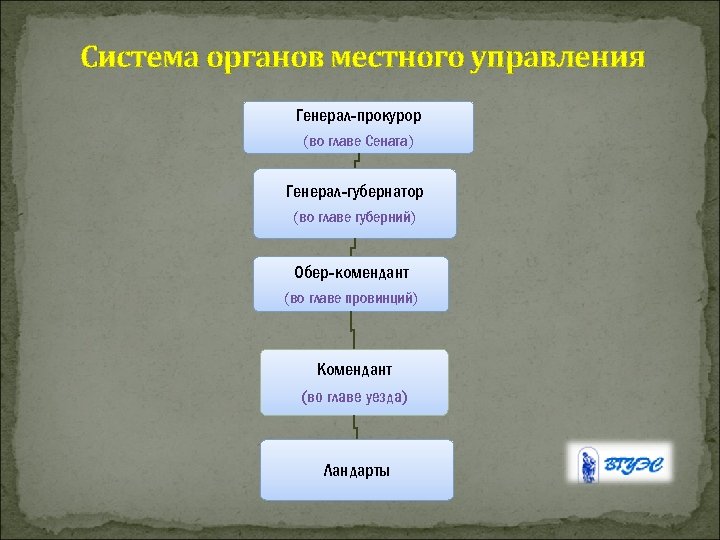 Кто стоял во главе. Губернии во главе. Наместничества во главе. Губернии во главе стоит. Во главе наместничества стоял.