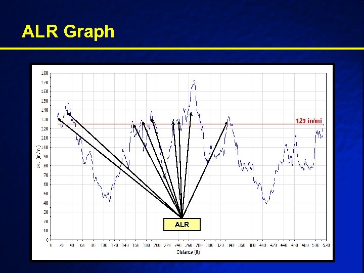 ALR Graph 125 in/mi ALR 