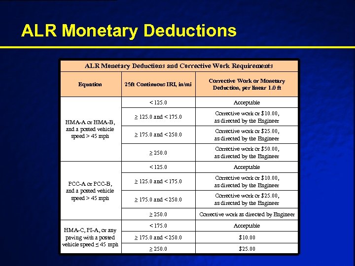 ALR Monetary Deductions and Corrective Work Requirements ≥ 125. 0 and < 175. 0