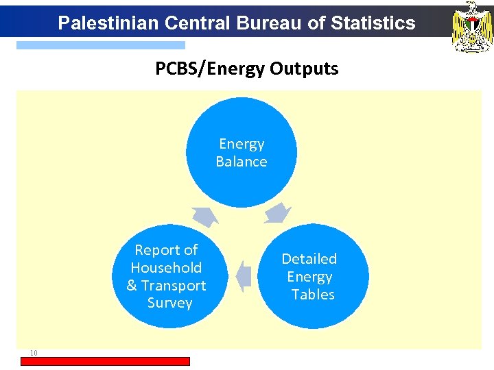 Palestinian Central Bureau of Statistics PCBS/Energy Outputs Energy Balance Report of Household & Transport