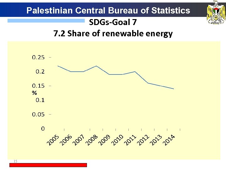 Palestinian Central Bureau of Statistics SDGs-Goal 7 7. 2 Share of renewable energy 15