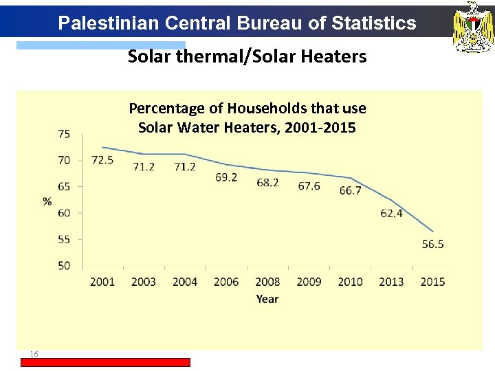 Palestinian Central Bureau of Statistics Solar thermal/Solar Heaters Percentage of Households that use Solar