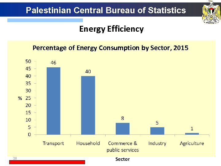 Palestinian Central Bureau of Statistics Energy Efficiency Percentage of Energy Consumption by Sector, 2015