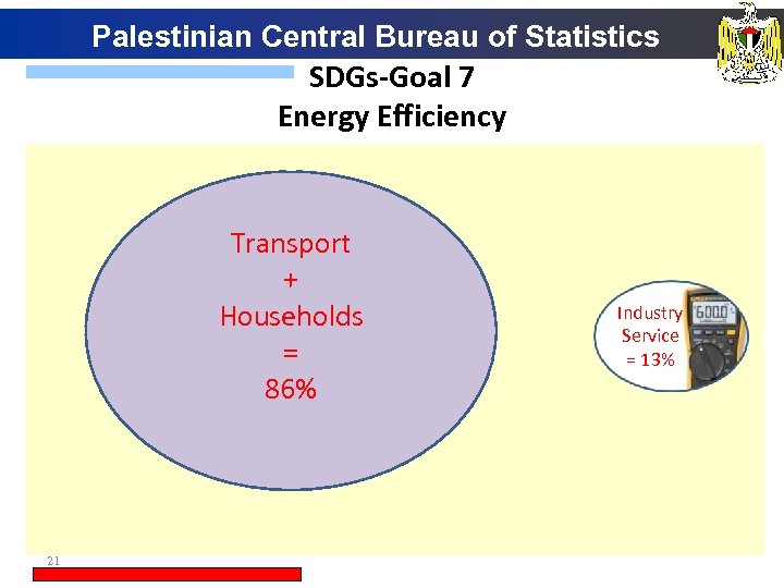 Palestinian Central Bureau of Statistics SDGs-Goal 7 Energy Efficiency Transport + Households = 86%