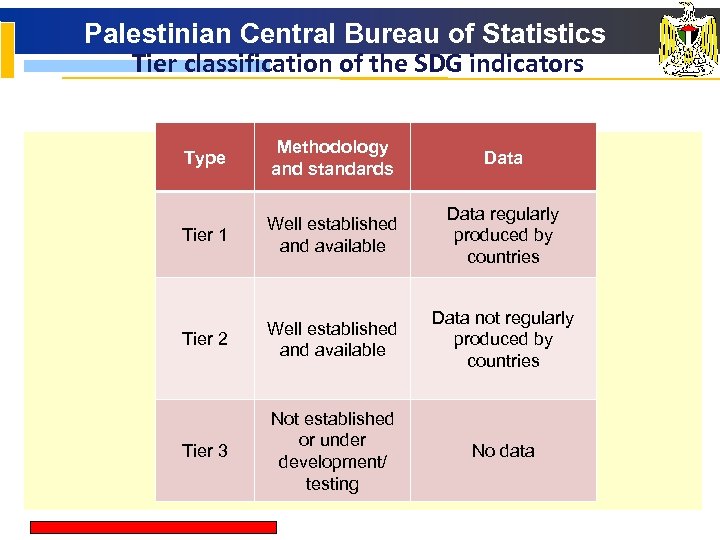 Palestinian Central Bureau of Statistics Tier classification of the SDG indicators Type Methodology and