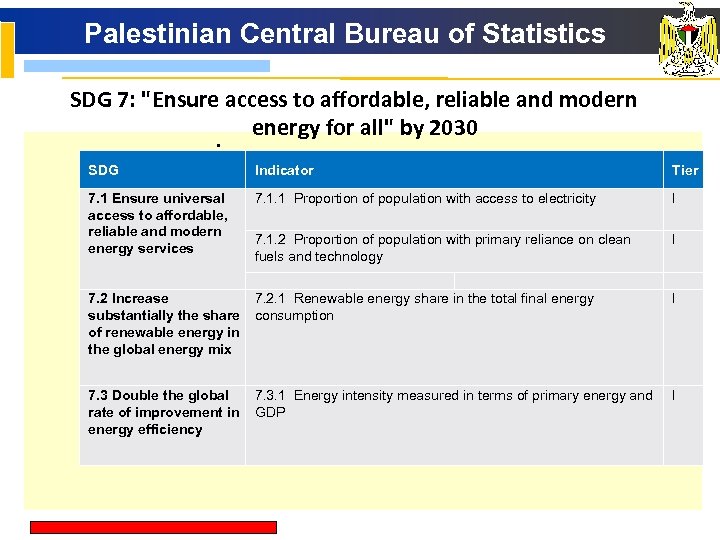Palestinian Central Bureau of Statistics SDG 7: "Ensure access to affordable, reliable and modern