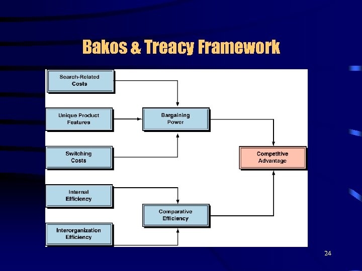 Bakos & Treacy Framework 24 