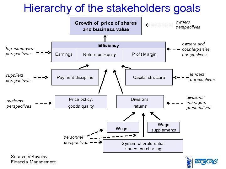 Hierarchy of the stakeholders goals owners perspectives Growth of price of shares and business