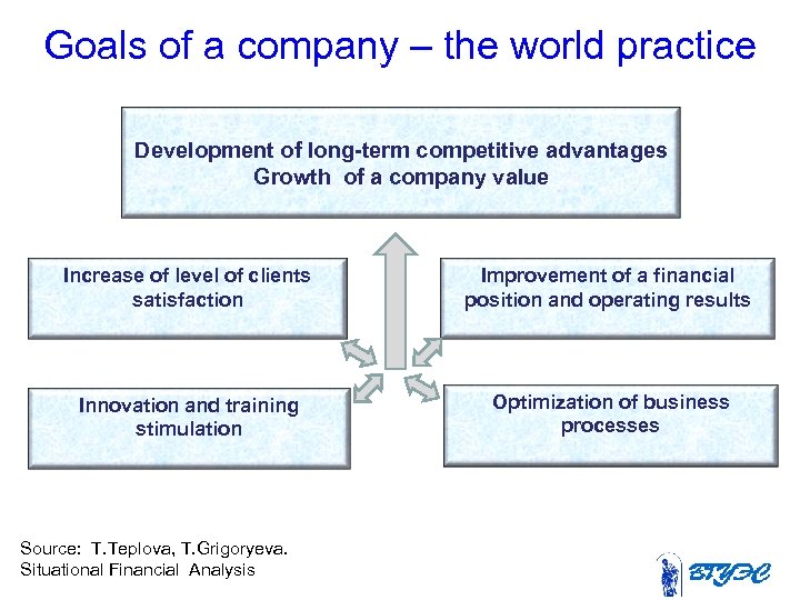 Goals of a company – the world practice Development of long-term competitive advantages Growth