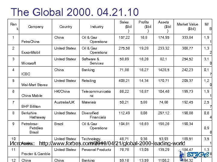 The Global 2000. 04. 21. 10 Ran k Company 1 Country China Petro. China