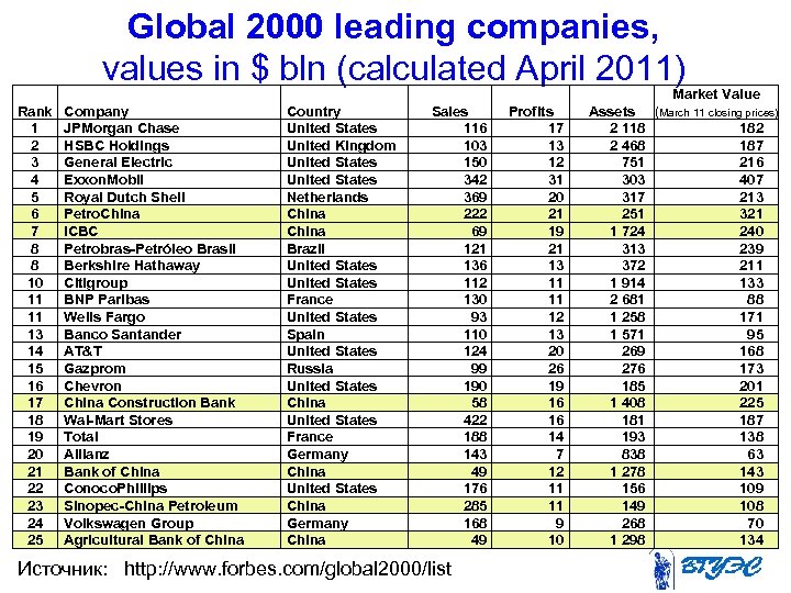 Global 2000 leading companies, values in $ bln (calculated April 2011) Market Value Rank