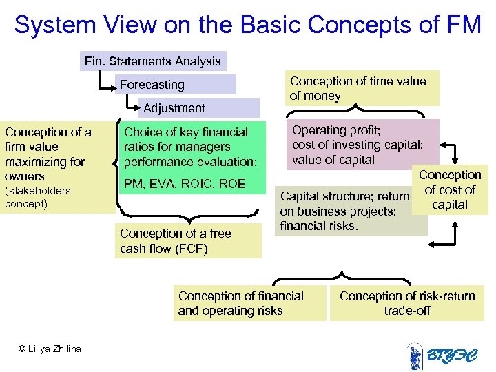 System View on the Basic Concepts of FM Fin. Statements Analysis Forecasting Adjustment Conception