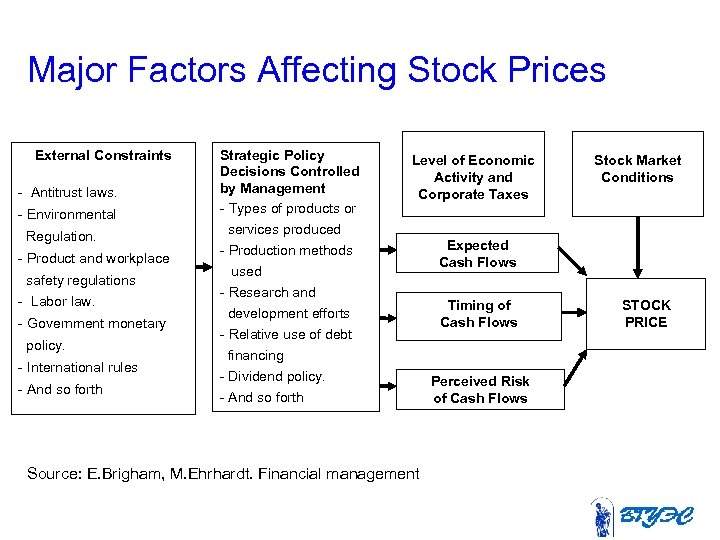 Major Factors Affecting Stock Prices External Constraints - Antitrust laws. - Environmental Regulation. -