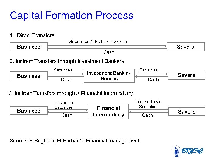 Capital Formation Process 1. Direct Transfers Securities (stocks or bonds) Business Savers Cash 2.