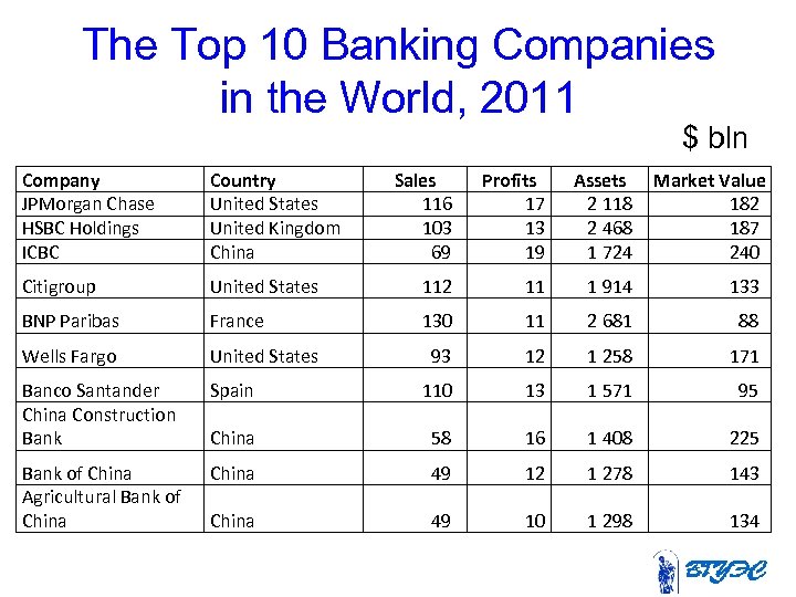 The Top 10 Banking Companies in the World, 2011 $ bln Company JPMorgan Chase