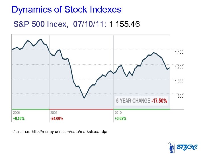 Dynamics of Stock Indexes S&P 500 Index, 07/10/11: 1 155. 46 Источник: http: //money.