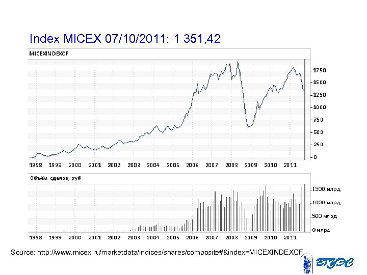 Index MICEX 07/10/2011: 1 351, 42 Source: http: //www. micex. ru/marketdata/indices/shares/composite#&index=MICEXINDEXCF 