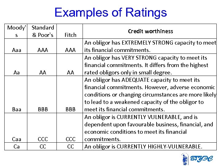 Examples of Ratings Moody' Standard s & Poor's Fitch Aaa AAA Aa AA AA