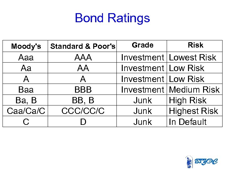Bond Ratings Moody's Standard & Poor's Grade Risk Aaa Aa A Baa Ba, B