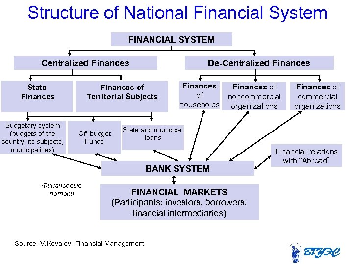 Structure of National Financial System FINANCIAL SYSTEM Centralized Finances State Finances Budgetary system (budgets