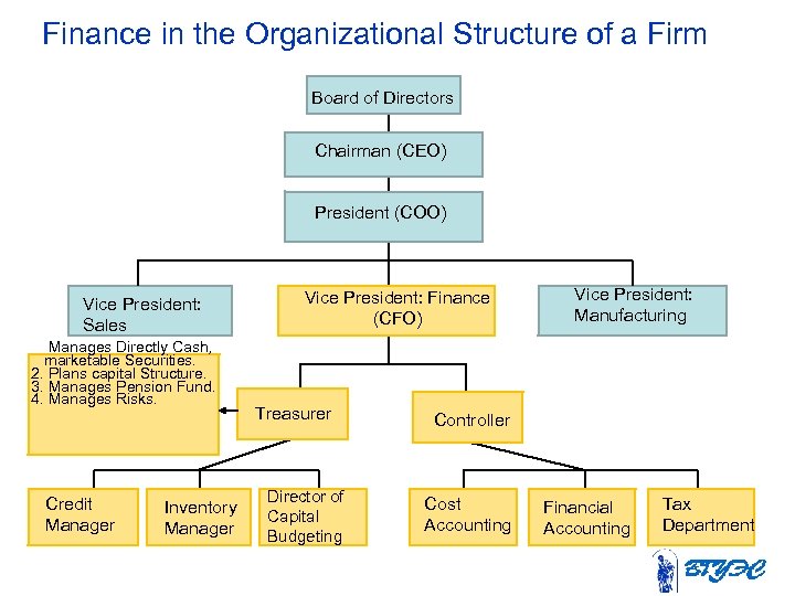 Finance in the Organizational Structure of a Firm Board of Directors Chairman (CEO) President