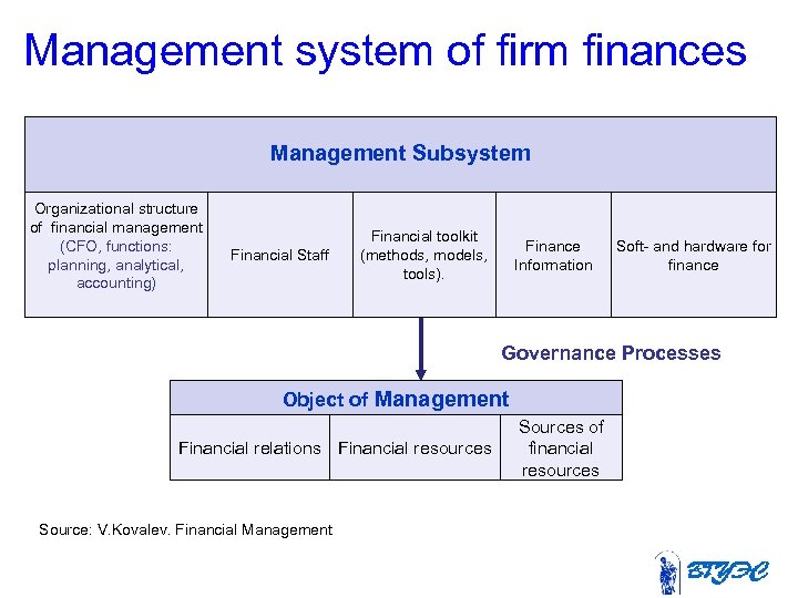 Management system of firm finances Management Subsystem Organizational structure of financial management (CFO, functions: