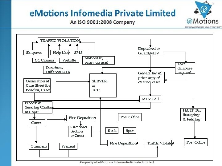 TRAFFIC VIOLATION Simputer Help Line CC Camera Deposited at Guard/MTV SMS Website Noticed by
