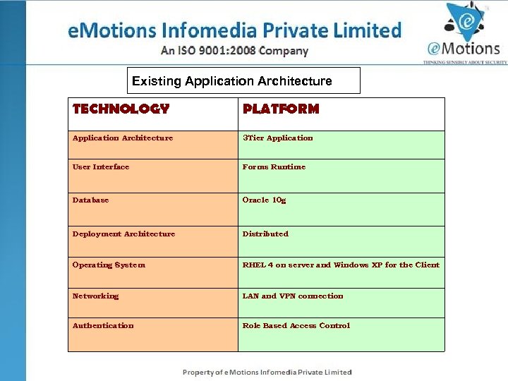 Existing Application Architecture TECHNOLOGY PLATFORM Application Architecture 3 Tier Application User Interface Forms Runtime