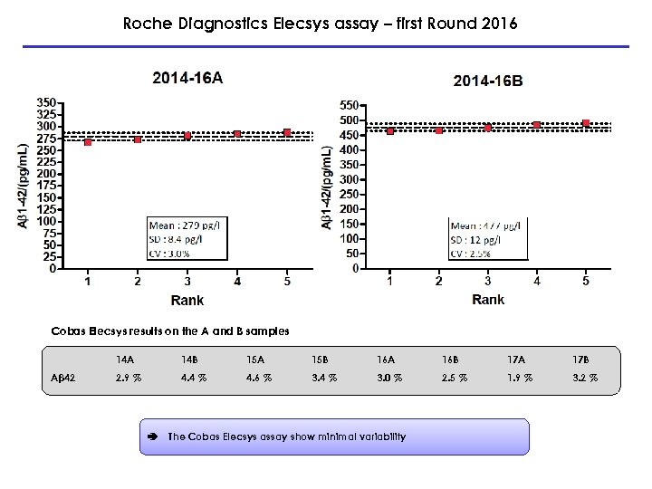 Roche Diagnostics Elecsys assay – first Round 2016 Cobas Elecsys results on the A