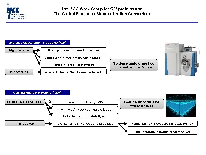 The IFCC Work Group for CSF proteins and The Global Biomarker Standardization Consortium Reference