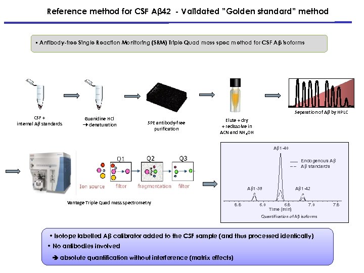 Reference method for CSF Aβ 42 - Validated ”Golden standard” method Antibody-free Single Reaction