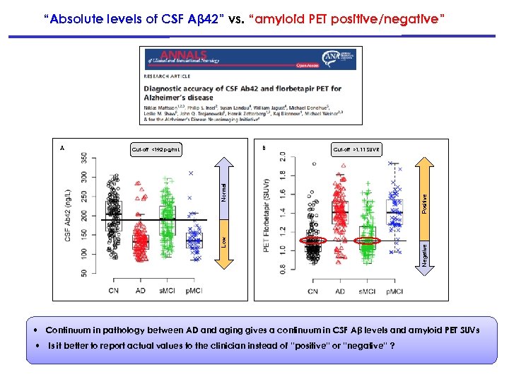 “Absolute levels of CSF Aβ 42” vs. “amyloid PET positive/negative” Low Positive Cut-off >1.