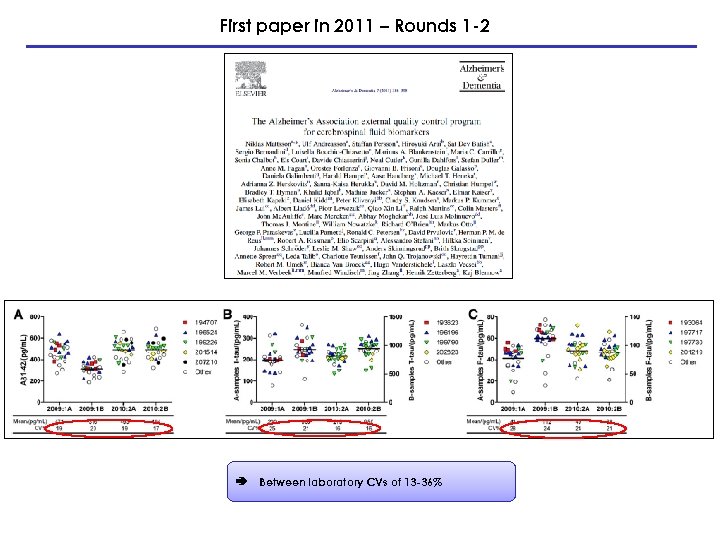 First paper in 2011 – Rounds 1 -2 Between laboratory CVs of 13 -36%
