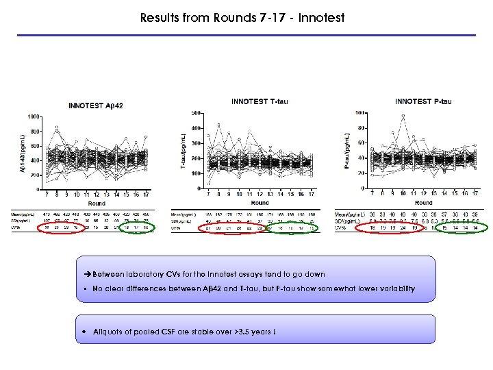 Results from Rounds 7 -17 - Innotest è Between laboratory CVs for the Innotest