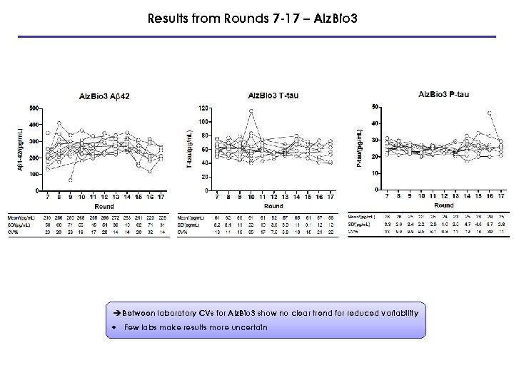 Results from Rounds 7 -17 – Alz. Bio 3 è Between laboratory CVs for