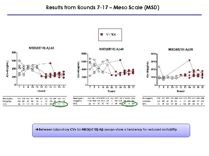 Results from Rounds 7 -17 – Meso Scale (MSD) è Between laboratory CVs for