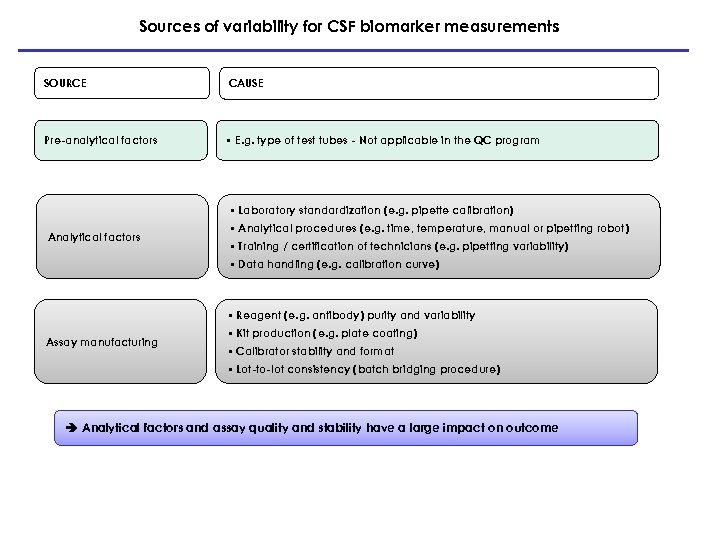 Sources of variability for CSF biomarker measurements SOURCE Pre-analytical factors CAUSE • E. g.